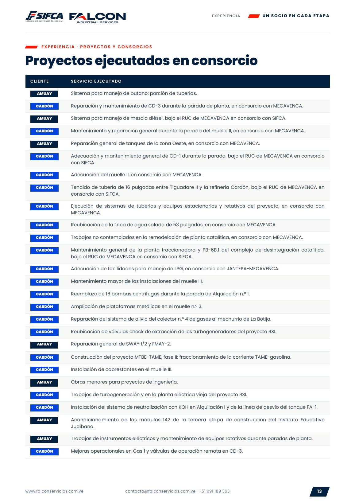 Página 13: Proyectos ejecutados en consorcio